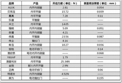 2015-2016年度市場(chǎng)主流系統(tǒng)門窗產(chǎn)品大評(píng)測(cè) 五金配件深度解析