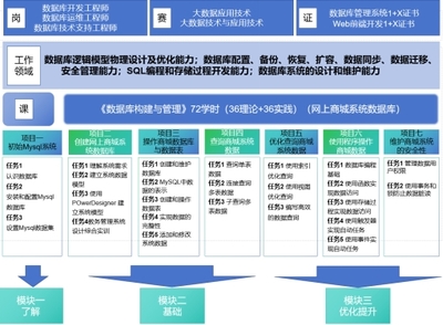 “按需選學(xué)、項(xiàng)目引領(lǐng)、模塊教學(xué)、邊學(xué)邊做” 《數(shù)據(jù)庫(kù)構(gòu)建與管理》課程的建設(shè)與實(shí)踐研究