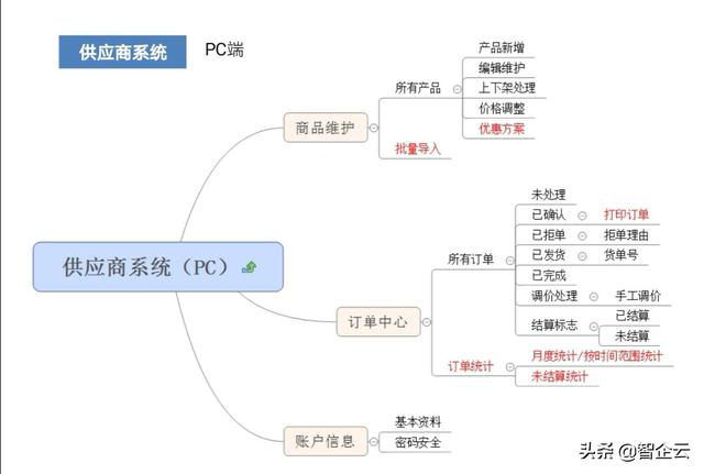 消防器材行業(yè)+互聯(lián)網(wǎng):供應(yīng)鏈與S2B的產(chǎn)業(yè)互聯(lián)網(wǎng)營(yíng)銷(xiāo)解決方案